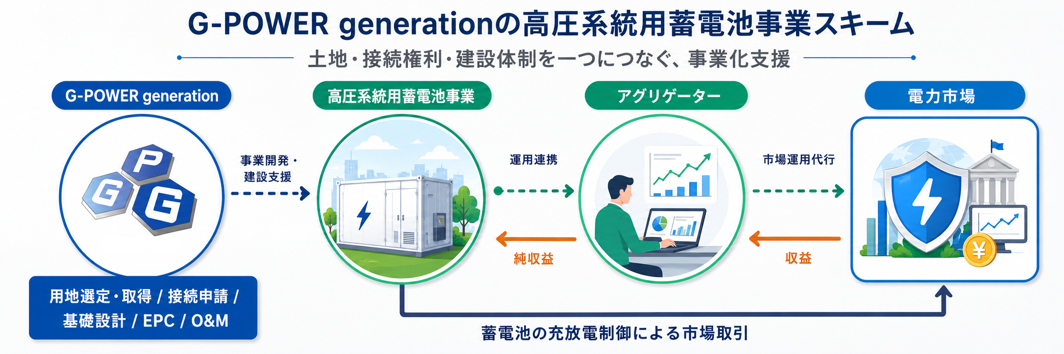 G-POWER generationの高圧系統用蓄電池事業
