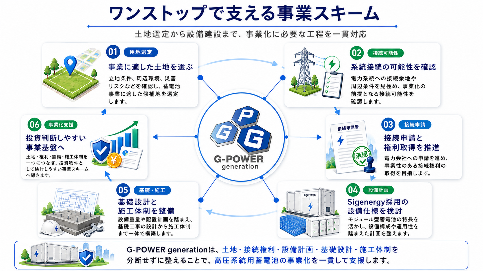 ワンストップで支える事業スキーム